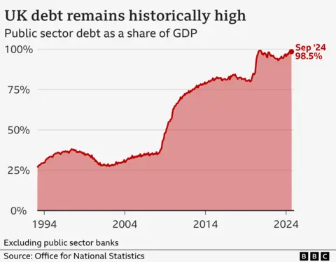 Line chart showing the public sector net debt, excluding public sector banks, as a percentage of GDP. The figure fluctuated between roughly 25% and 40% from 1993 to mid-2008. It then started rising steeply, reaching around 80% in mid-2014, before rising again in 2020 to close to 100%, driven by the Covid-19 pandemic. It has stayed above 90% since then, with the latest figure for September 2024 at 98.5%.