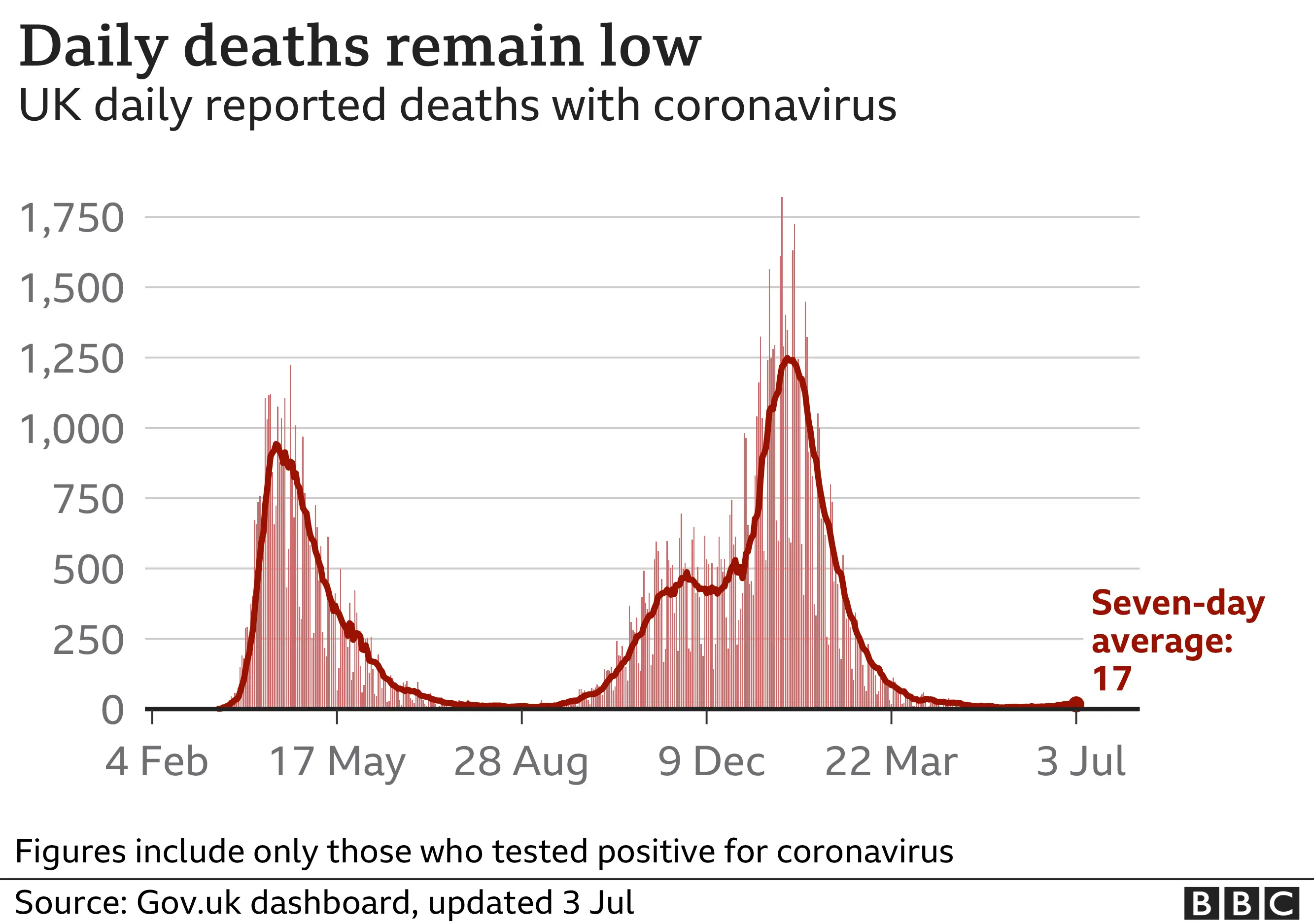 Deaths on 3 July 2021