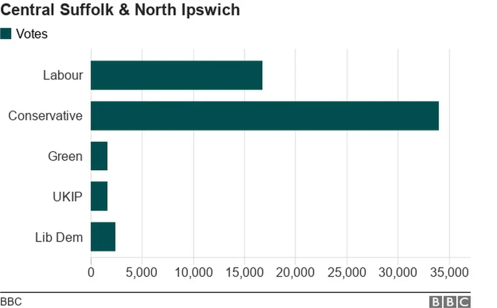 A graph of the latest General Election results for Central and North Ipswich