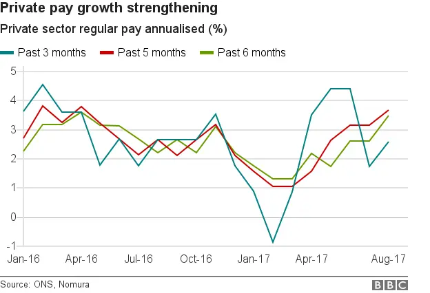 Pay growth