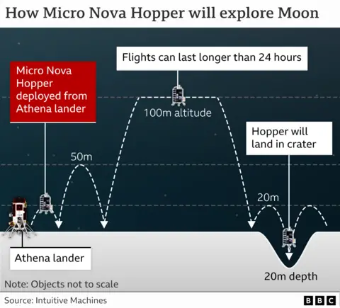 Grafik yang menunjukkan bagaimana micro nova hopper akan menjelajahi bulan, melompat hingga ketinggian 100m dan mendarat di kawah