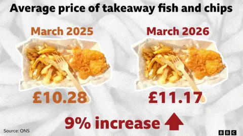 A graphic shows fish and chips have increased in cost from £10.28 to £11.17
