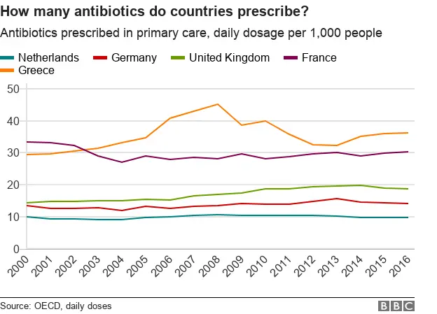 Chart showing antibiotic distribution in certain OECD countries