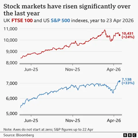 A pair of line charts showing the UK FTSE 100 and the US S&P 500 stock market indexes over the year to 23 April 2026. In the first chart, the FTSE 100 is shown as a red line. It has increased by 24% from around 8,400 a year ago to 10,431 on 23 April this year. The S&P 500 is shown as a blue line in the second chart and has risen by 33% from around 5,400 to 7,138. Both lines dipped in March this year but have rebounded in April.