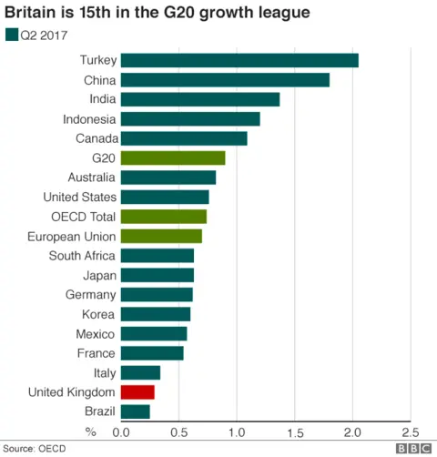 OECD economic rankings