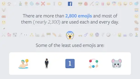 Facebook Facebook screengrab: "There are more than 2,800 emojis and most of them (nearly 2,300 are used each and every day)" Some of the least used are the man in suit emoji and the "number 1" emoji