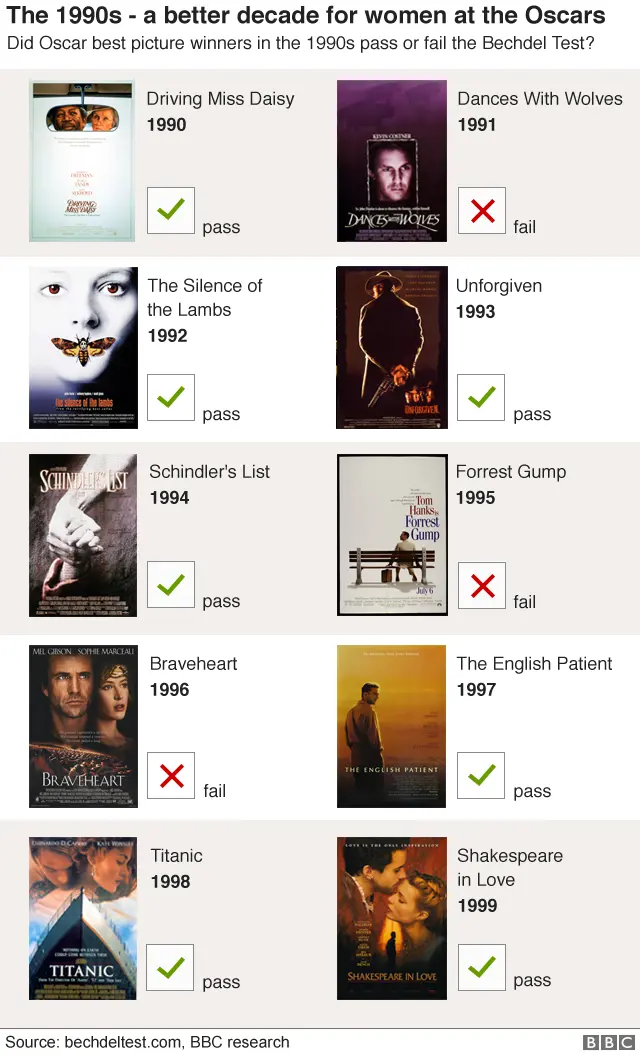 Graphic showing three out of 10 best picture winning films of the 1990s fail the Bechdel Test