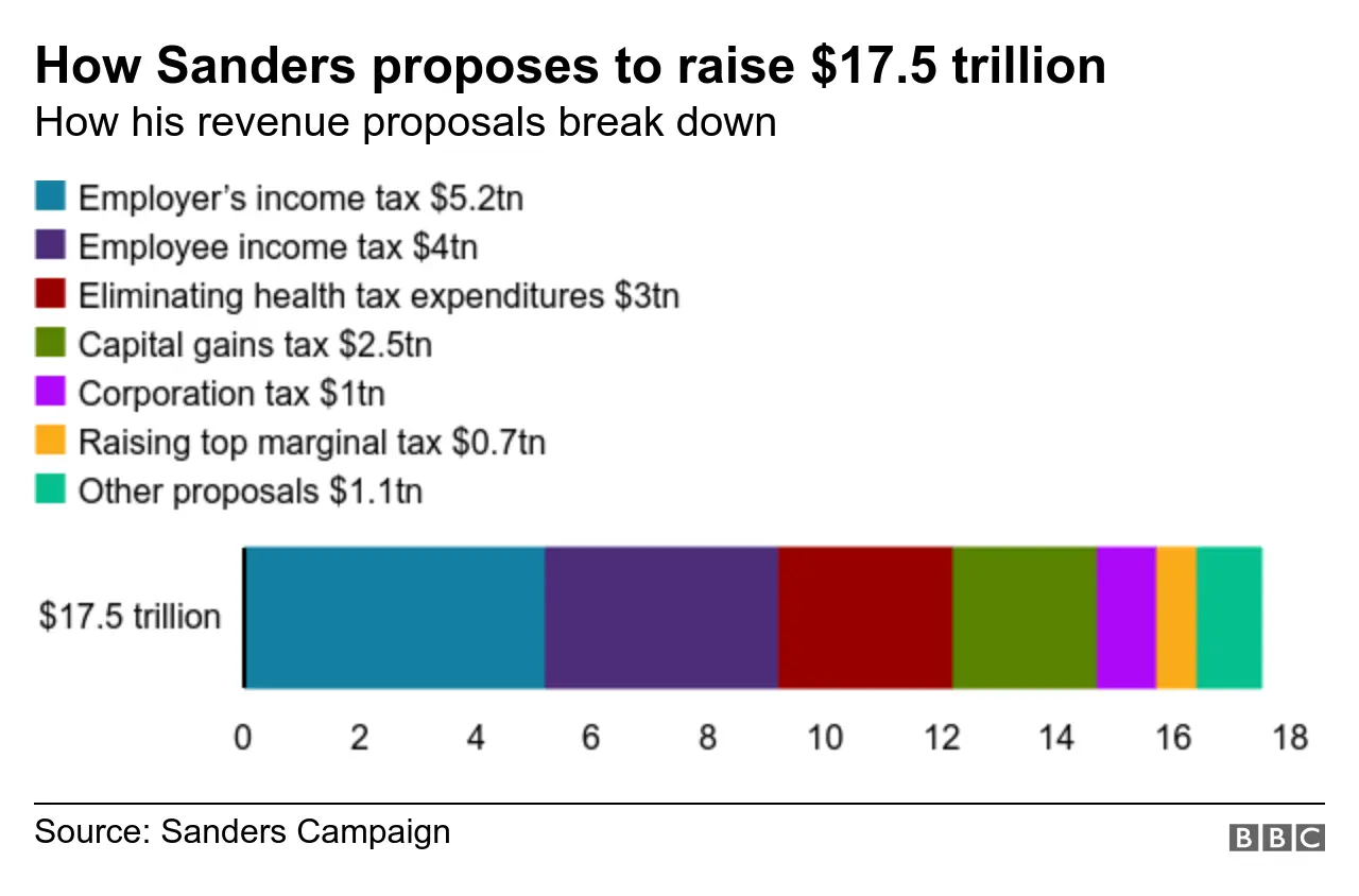 How Sanders proposes to fund Medicare for all