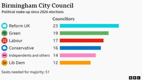 Chart shows Reform has 23 councillors, Green has 19, Labour has 17, Conservatives have 16, Independents have 14 and Lib Dems have 12.