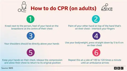 Grafik BBC menunjukkan enam langkah tentang cara melakukan CPR (pada orang dewasa). Langkah Satu: Berlutut di sebelah orang itu, tumit tangan Anda di tulang dada di tengah dada mereka. Langkah Dua: Telapak tangan Anda yang lain di atas tangan yang ada di dada mereka - mengunci jari Anda. Langkah Tiga: Bahu Anda harus langsung di atas tangan Anda. Langkah Empat: Gunakan berat badan Anda, tekan lurus ke bawah dengan lima hingga enam cm di dada mereka. Langkah Lima: Jaga tangan Anda di dada mereka, lepaskan kompresi dan biarkan dada mereka kembali ke posisi semula. Langkah Enam: Ulangi ini pada tingkat 100 hingga 120 kali per menit sampai ambulans tiba.