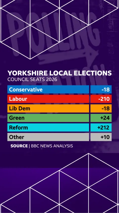 A graph showing the Yorkshire Local Election results for 2026:
Conservative - 18
Labour -210
Lib Dem -18
Green +24
Reform +212
Other +10