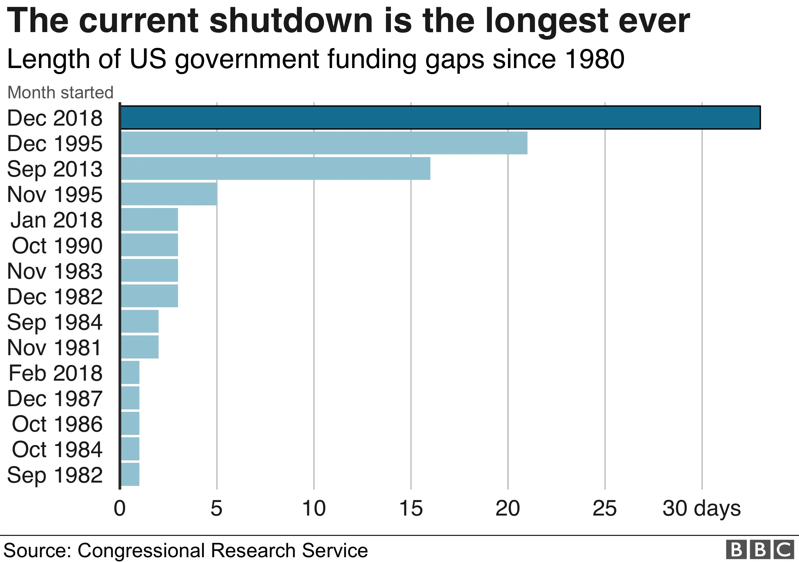 Graphic showing the lengths of various government shutdowns