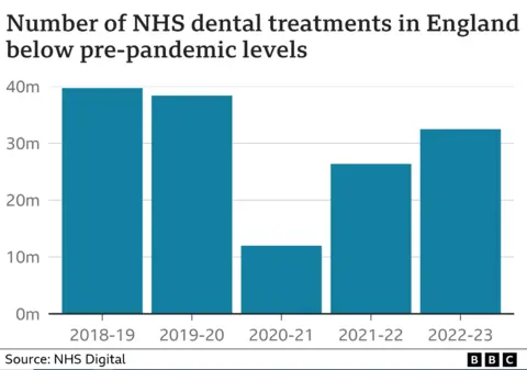 Bar chart showing number of NHS dental treatments in England below pre-pandemic levels. They were around 40m in 2018-9 and 2019-20, down to around 11m in 2020-21, up to 25m in 2021-22 and 32m in 2022-23