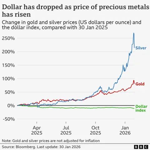 A line chart titled “Dollar has dropped as price of precious metals has risen”, showing the change in gold and silver prices in US dollars per ounce, and the dollar index, compared with 30 January 2025. By 30 January 2026, the price of silver was 214% above its position a year earlier, gold was 80%, while the US dollar index was 10% lower. The source is Bloomberg.
