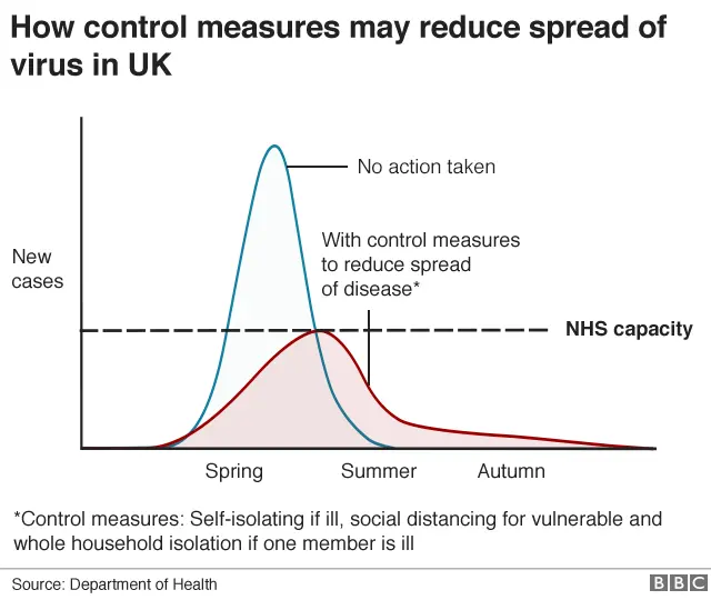 BBC Chart showing how control measures may reduce spread if virus in UK