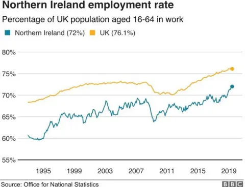 Northern Ireland employment rate graph