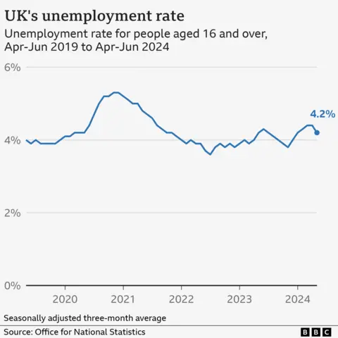 UK unemployment rate chart 