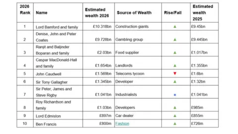 The Sunday Times Rich List Midlands. The graph reads - 1. Lord Bamford and family - £10.318bn 2. Denise, John and Peter Coates - £9.728bn 3. Ranjit and Baljinder Boparan and family - £2.03bn 4. Caspar MacDonald-Hall and family - £1.654bn 5 - John Caudwell - £1.569bn 6. Sir Tony Gallagher - £1.345bn 7. Sir Peter, James and Steve Rigby - £1.041bn 8. Roy Richardson and family - £1.03bn 9. Lord Edmiston - £897m 10. Ben Francis - £800m 