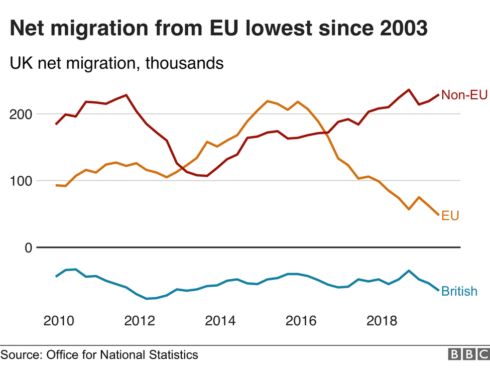 Election 2019 How Significant Is Immigration To The Uk Bbc News