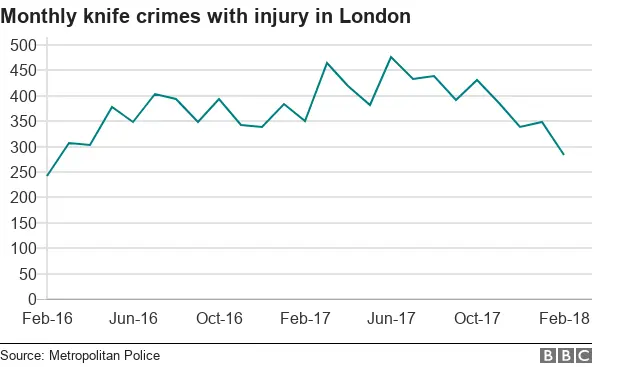 Chart showing monthly knife crimes with injury in London