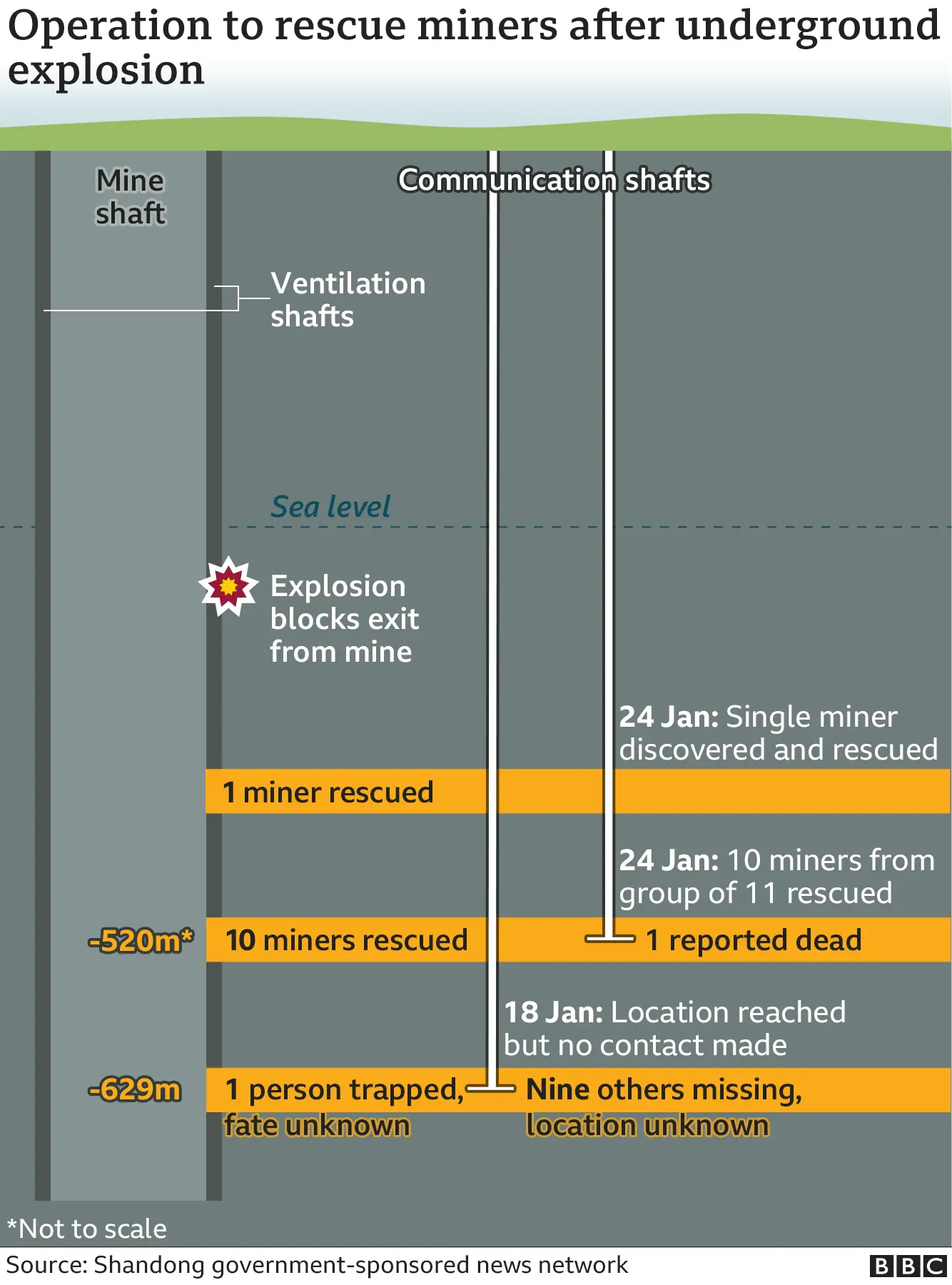 Graphic of mine rescue