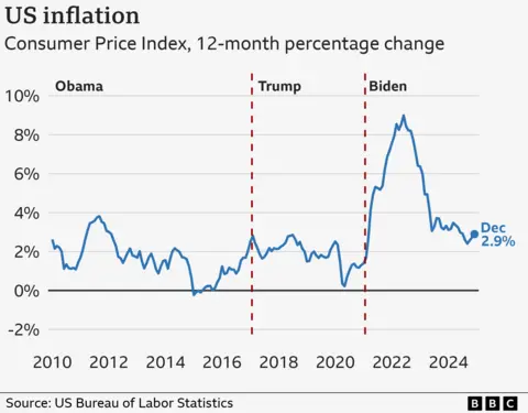 Has Trump promised an excessive amount of on the US financial system? Chart showing inflation through Obama, Trump and Biden presidencies.