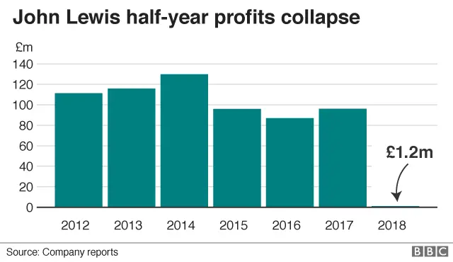 John Lewis profit graphic