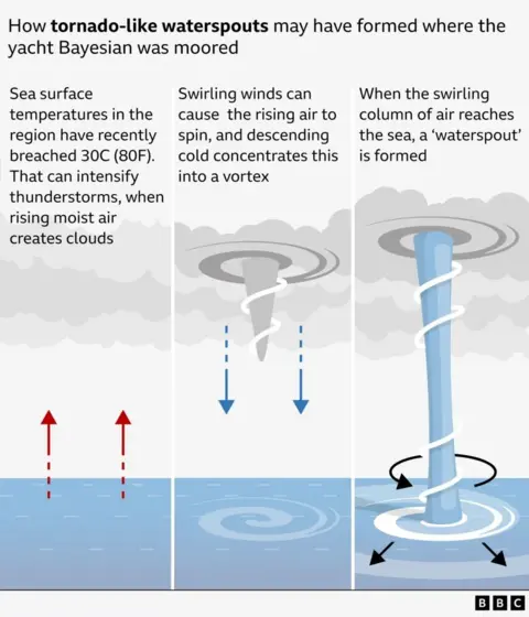 A BBC graphic showing the formation of a waterspout