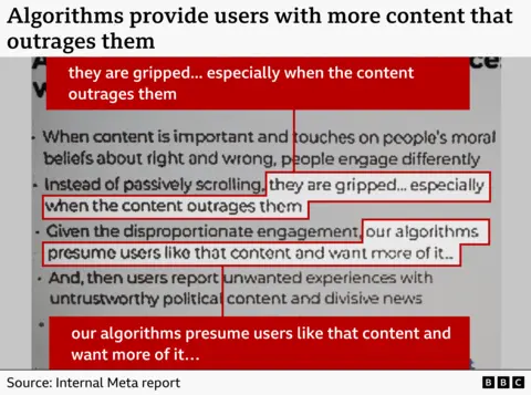 Graphic showing an internal Meta report headlined "Algorithms provide users with more content that outrages them". The document is zoomed in on a handful of bullet points which explain that people engage differently with content which is important and touches on their moral beliefs, saying "they are gripped... especially when the content outrages them". Another bullet point says that because of the disproportionate engagement "our algorithms presume users like that content and want more of it".