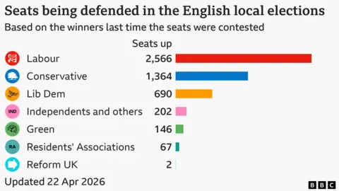 Bar chart showing council seats defended by each party in England,  Labour 2566, Conservative 1364, Lib Dem 690, Independents and others 202, Green 146, Residents' Associations 67, Reform UK 2
