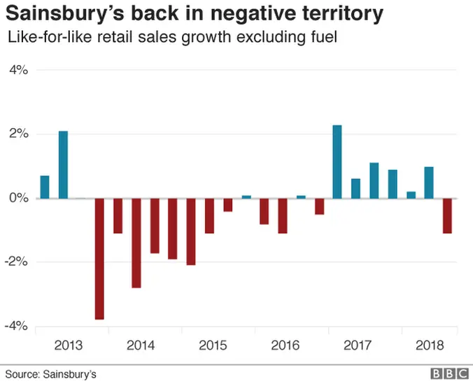 Sainsbury's sales graph