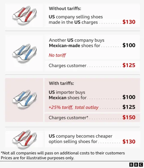 A graphic showing how the price of shoes for US consumers can change as a result of tariffs. In this example, the cheapest shoes available are imported from Mexico without tariffs. However, with tariffs, the cheapest option becomes the shoes made in America. 