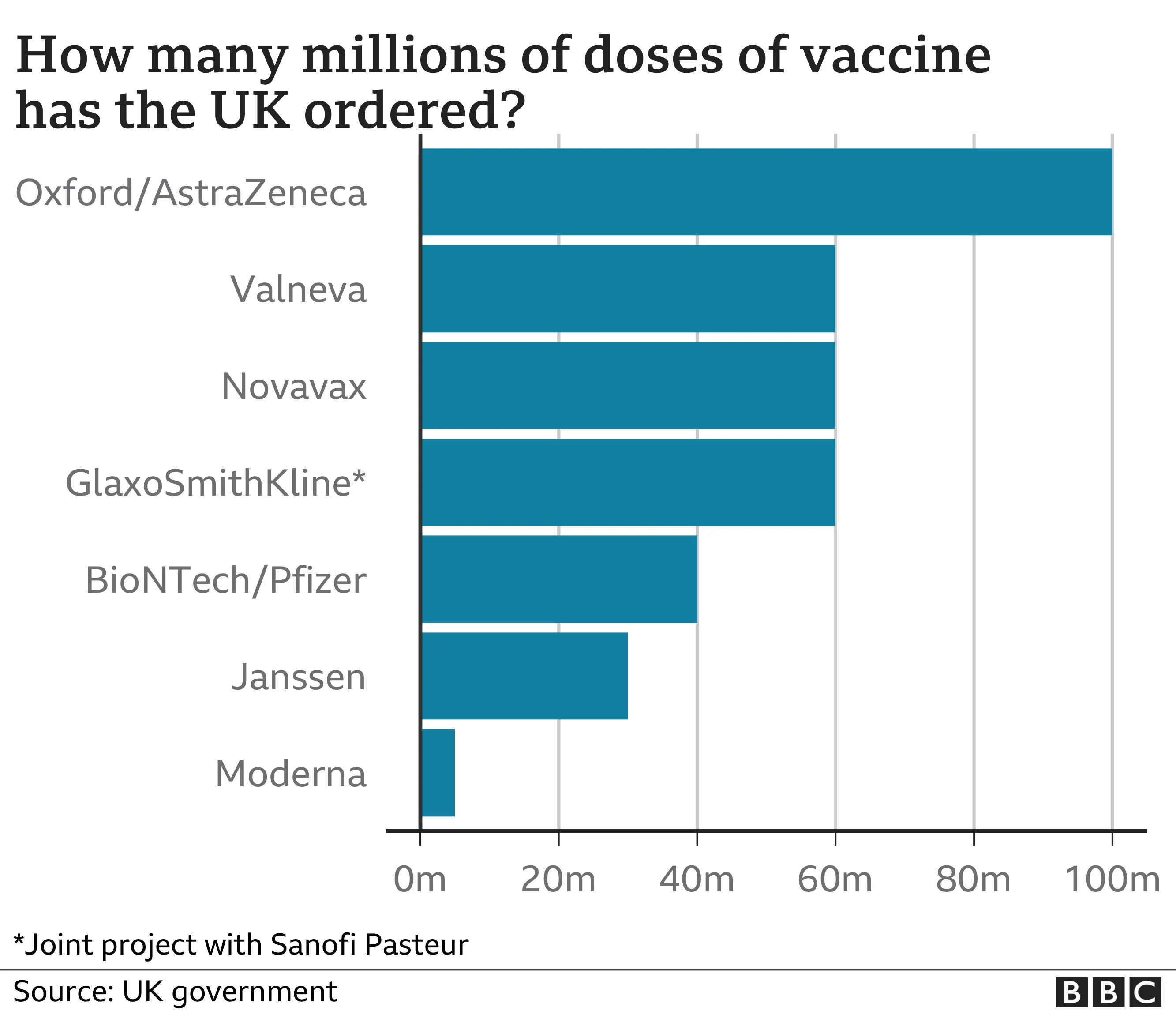 BBC How much vaccine has UK ordered?