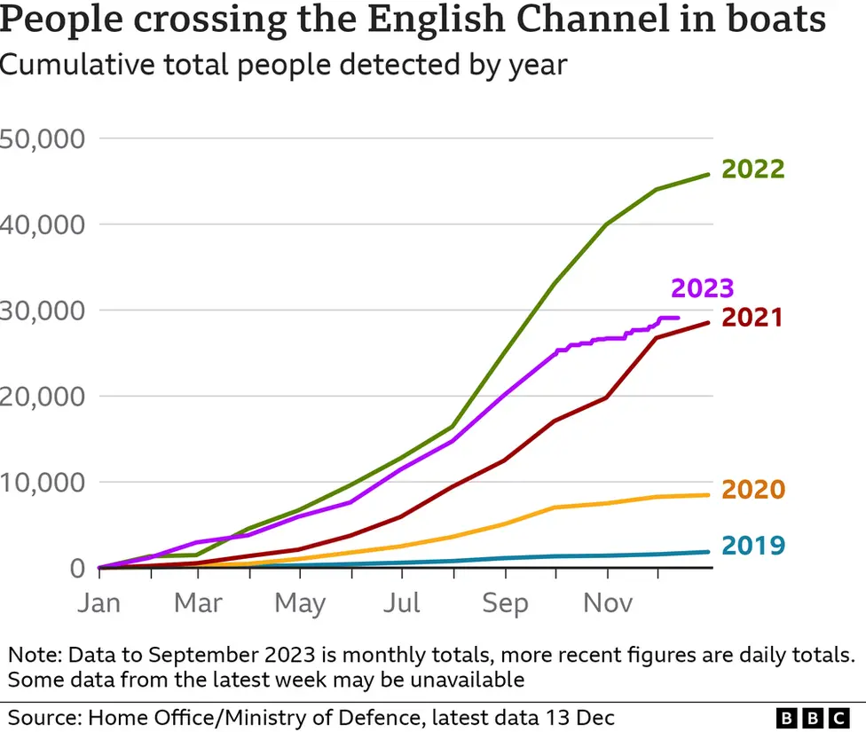 A chart showing the number of migrant crossings by year
