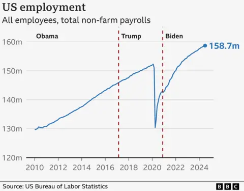 Crecimiento del empleo en Estados Unidos 2009-2024