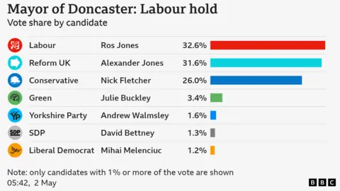 Bar chart showing Mayor of Doncaster: Labour hold. Vote share by candidate: Ros Jones Labour 32.6 percent, Alexander Jones Reform UK 31.6 percent, Nick Fletcher Conservative 26 percent, Julie Buckley Green 3.4 percent, Andrew Walmsley Yorkshire Party 1.6 percent, David Bettney SDP 1.3 percent, Mihai Melenciuc Liberal Democrat 1.2 percent. Note: only candidates with 1% or more of the vote are shown