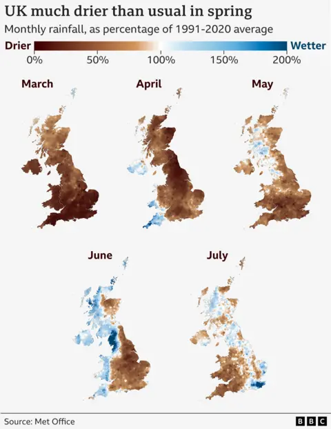 Five maps of the UK showing rainfall levels for March, April, May, June and July versus the long-term average for that month. Almost all of the country saw much lower rainfall for March, April and May, shown by brown shading. Only small areas had higher than average rainfall: Northern Ireland, south-west Wales and south-west England in April and parts of western Scotland and north-west England in May. In June there was a sharp west-east divide: Northern Ireland, Wales, western Scotland and north-west and south-west England above usual, marked by blues; and the rest of the country below usual in brown. In July the picture was more mixed, with areas such as south east England and north west Scotland experiencing more rain than usual, marked by blues, while south west England and Wales had dry weather, shown in brown.