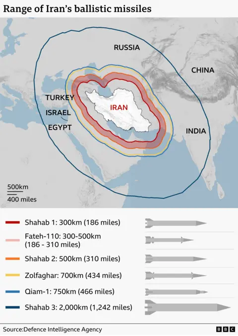 Map of the Middle East showing Iran and countries like China, India, Russia, Turkey, Israel and Egypt, which are in the range of Iran’s missiles. Below the map a graphic shows Iran’s different types of missiles and their ranges: Shahab 1 (300km or 186 miles), Fateh-110 (300-500km or 186-310 miles), Shahab 2 (500km or 310 miles), Zolfaghar (700km or 434 miles), Qiam-1 (750km or 466 miles) and Shahab 3 (2,000 km or 1,242 miles)