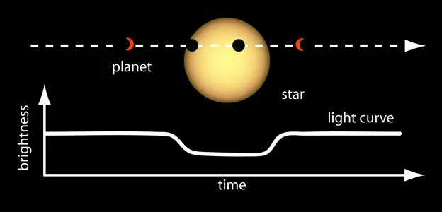 NASA Light dip