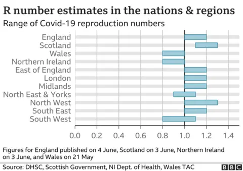 R number estimates in regions