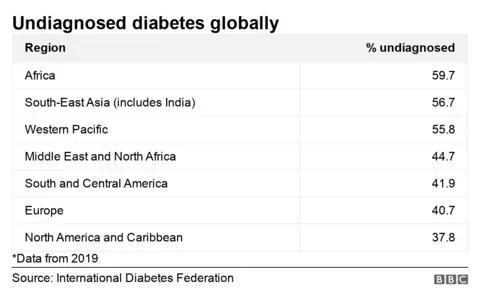 Table of %age of undiagnosed diabetes globally