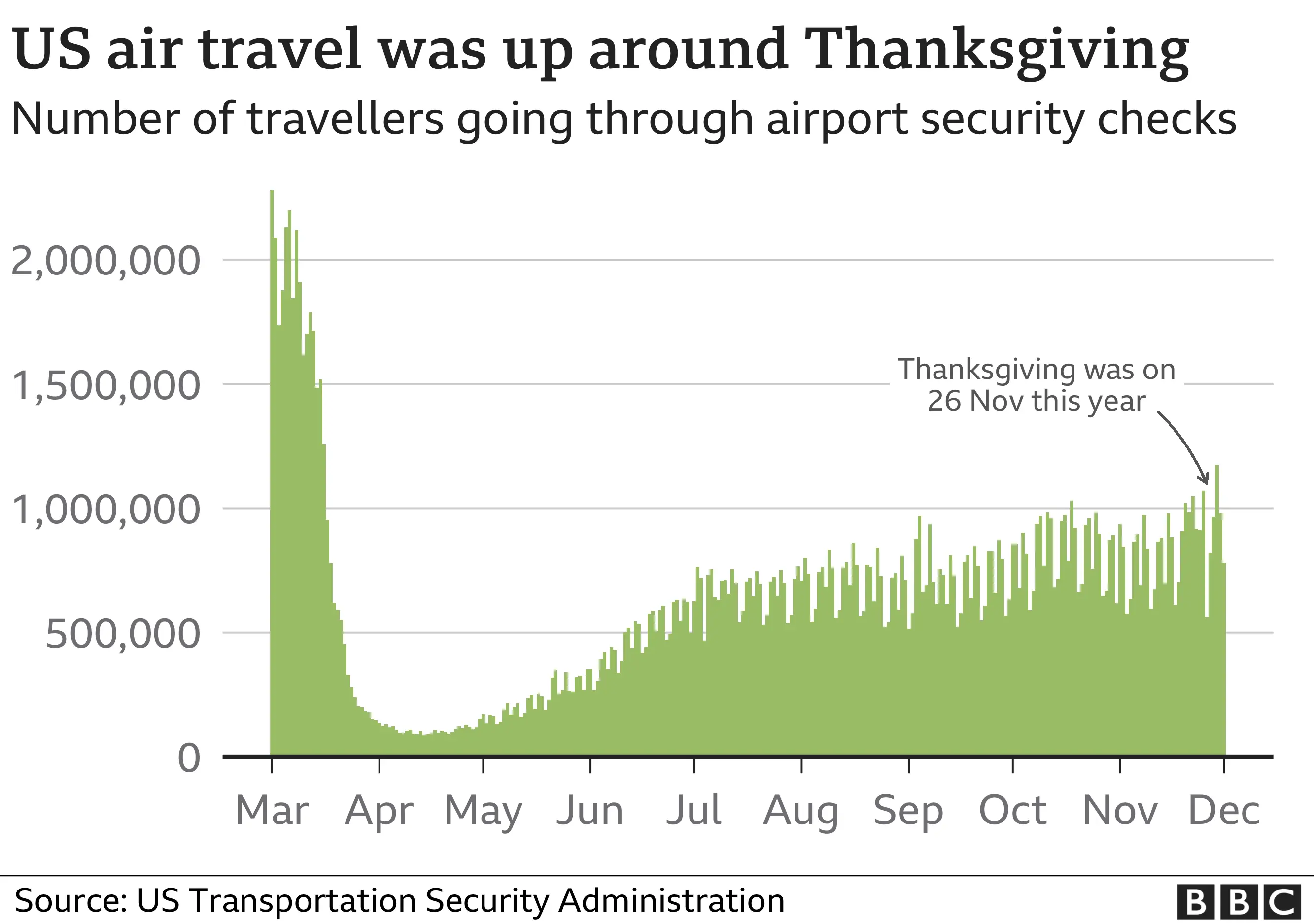 Chart of air travel patterns in the USA