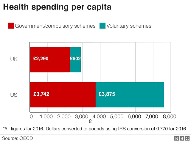 Bar chart showing spending per capita is higher in US than UK