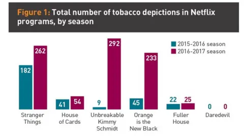 Truth Initiative  Graphic showing total number of tobacco depictions in Netflix programmes