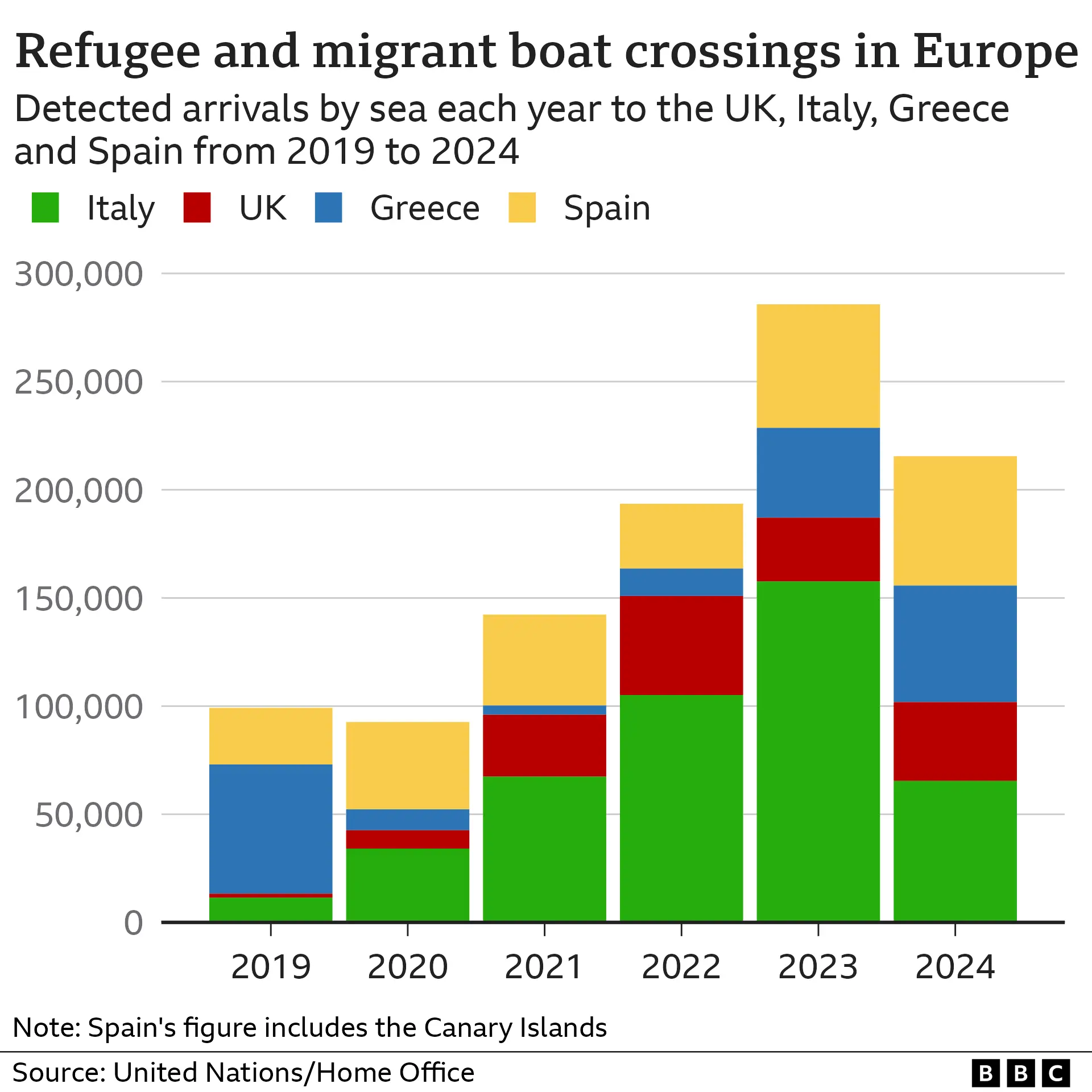 Bar chart showing the number of refugee and migrants arriving by boat in the UK, Italy, Greece and Spain each year between 2019 and November 2024. The biggest total was seen in 2023, followed by 2022. The 2024 total to November is the second highest.