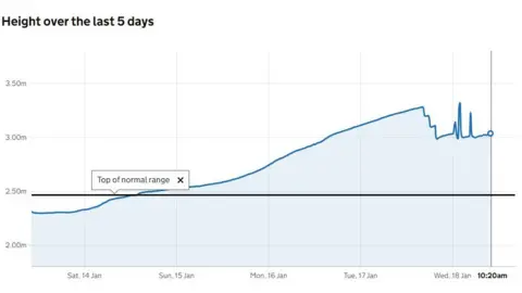 Gov.uk Graph showing water height over the last 5 days