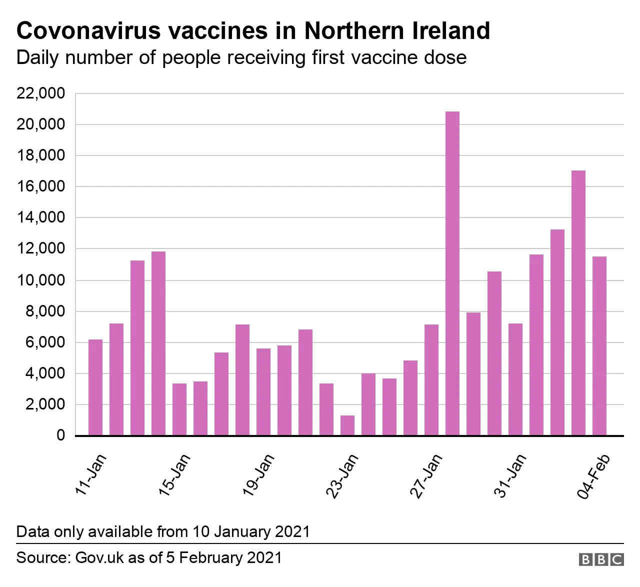 A graph showing the daily number of people who have received a first dose of the Covid-19 vaccine in Northern Ireland