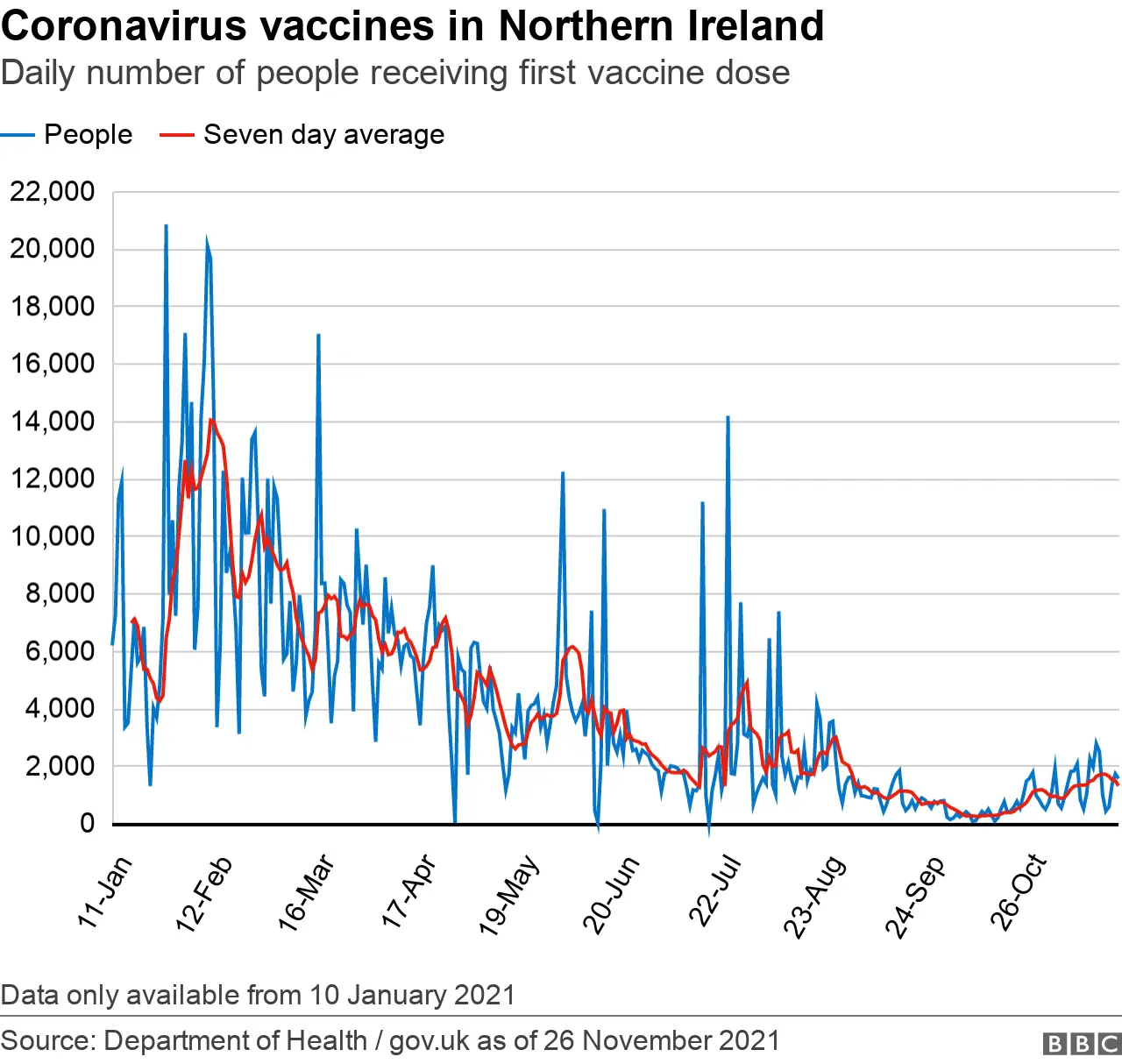 Vaccines in NI