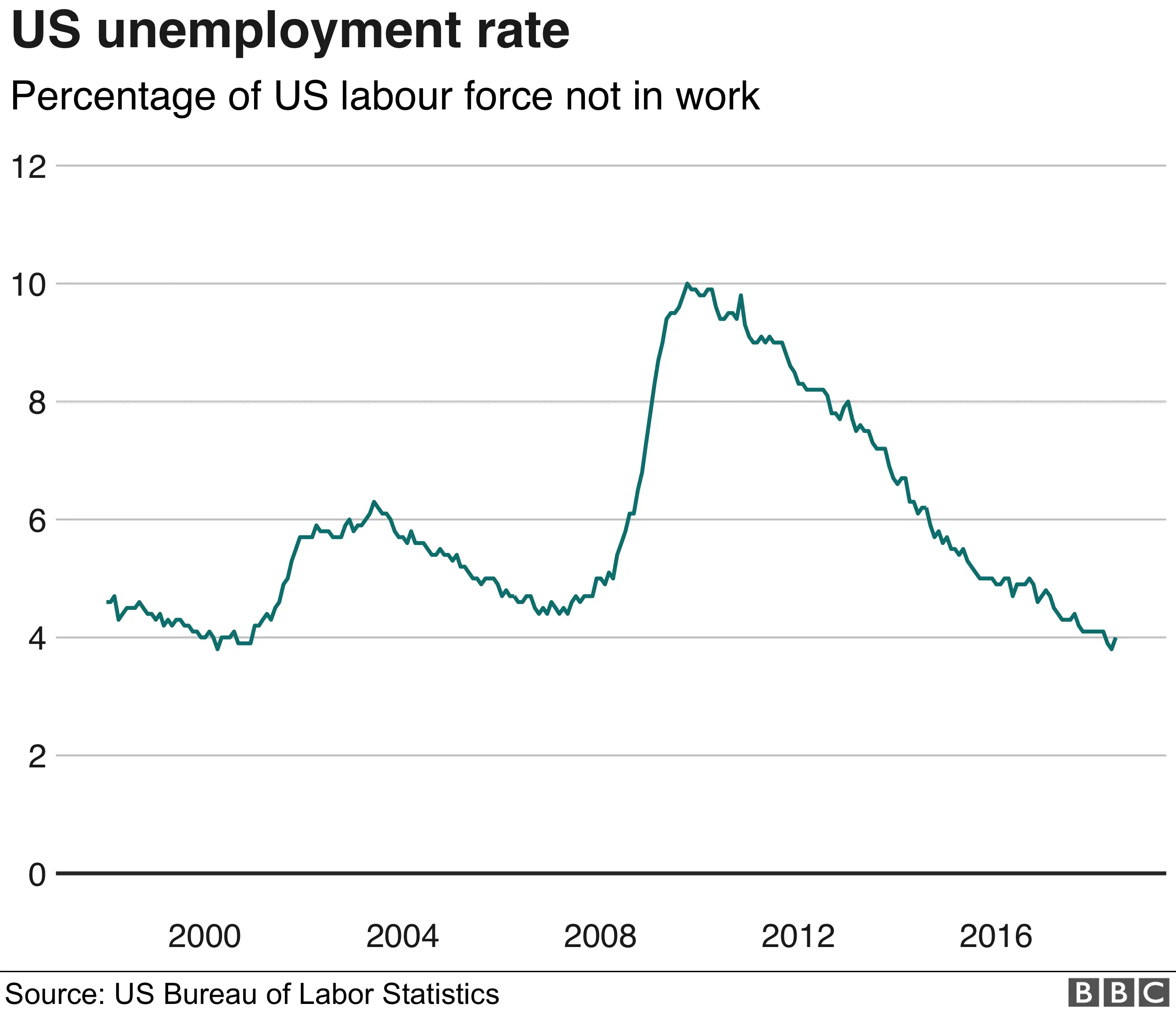 US unemployment rate graphic