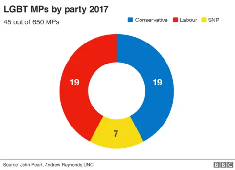 Pie chart showing LGBT MPs by party in 2017